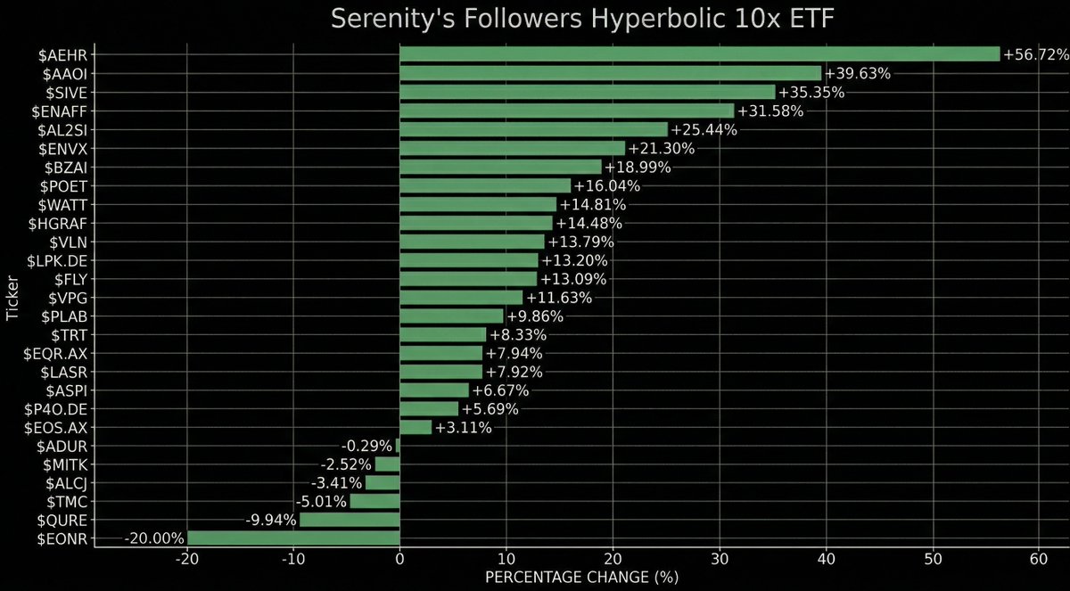 aleabitoreddit's tweet image. Serenity's Follower Picked Hyperbolic 10x ETF Performance. 

Week 1: +12.39% 
$AEHR: +56.72% ($45.08 -&amp;gt; $70.65)
$AAOI: +39.63% ($108.86 -&amp;gt; $152.00)
$SIVE: +35.35% (9.9 SEK -&amp;gt; 13.4 SEK)
$ENAFF: +31.58% ($1.71 -&amp;gt; $2.25)
$AL2SI: +25.44% (28.70 EUR -&amp;gt; 36 EUR)
$ENVX: +21.30% ($5.07 -&amp;gt;