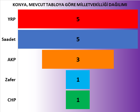 Mevcut Siyasi Tabloya göre Konya Milletvekilliği Dağılımı.
ilker inanoğlu Parasetamol Hürmüz Boğazı #sallandık