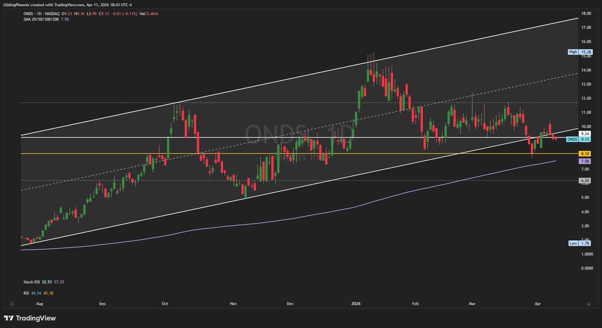 RemoteNavigator's tweet image. Lately, $ONDS has suffered from a lack of follow-through, as bulls struggle to find the momentum needed to drive prices higher.

After breaking below the long-term parallel channel, we’ve seen three failed attempts to reclaim it, with price rejecting on each occasion. For a
