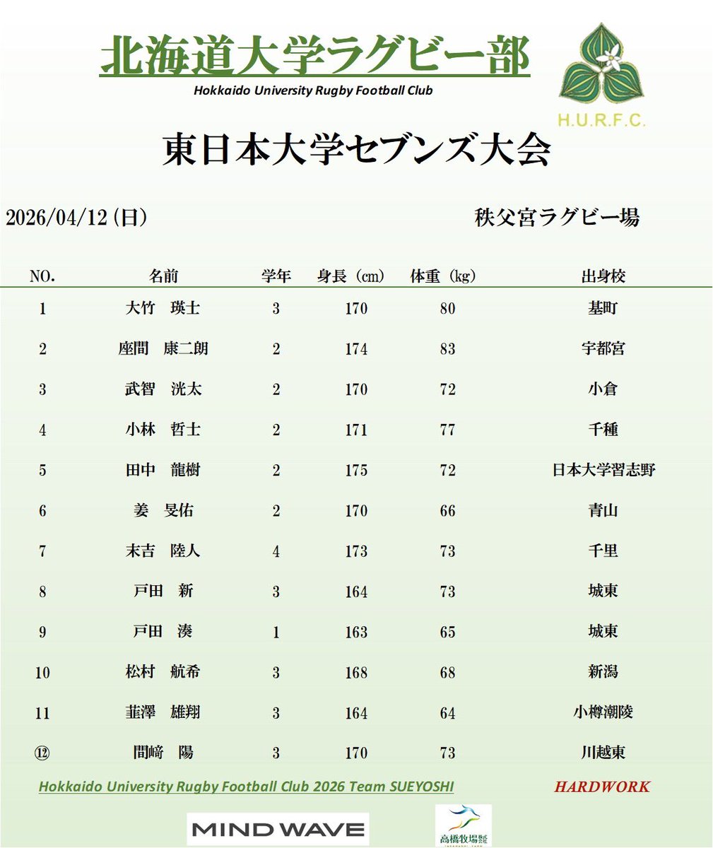 HURFC_official's tweet photo. 【メンバー表】
4/12（日）に行われる東日本大学セブンズのメンバーが確定しました!!

シーズン初の公式戦、勝ち進められるよう全力で頑張りますので、応援よろしくお願いします🔥🏉

【試合情報】
2026/4/12（日）
vs 信州大学
10:40 K.O.
@秩父宮ラグビー場 https://t.co/pa48k15Ia9