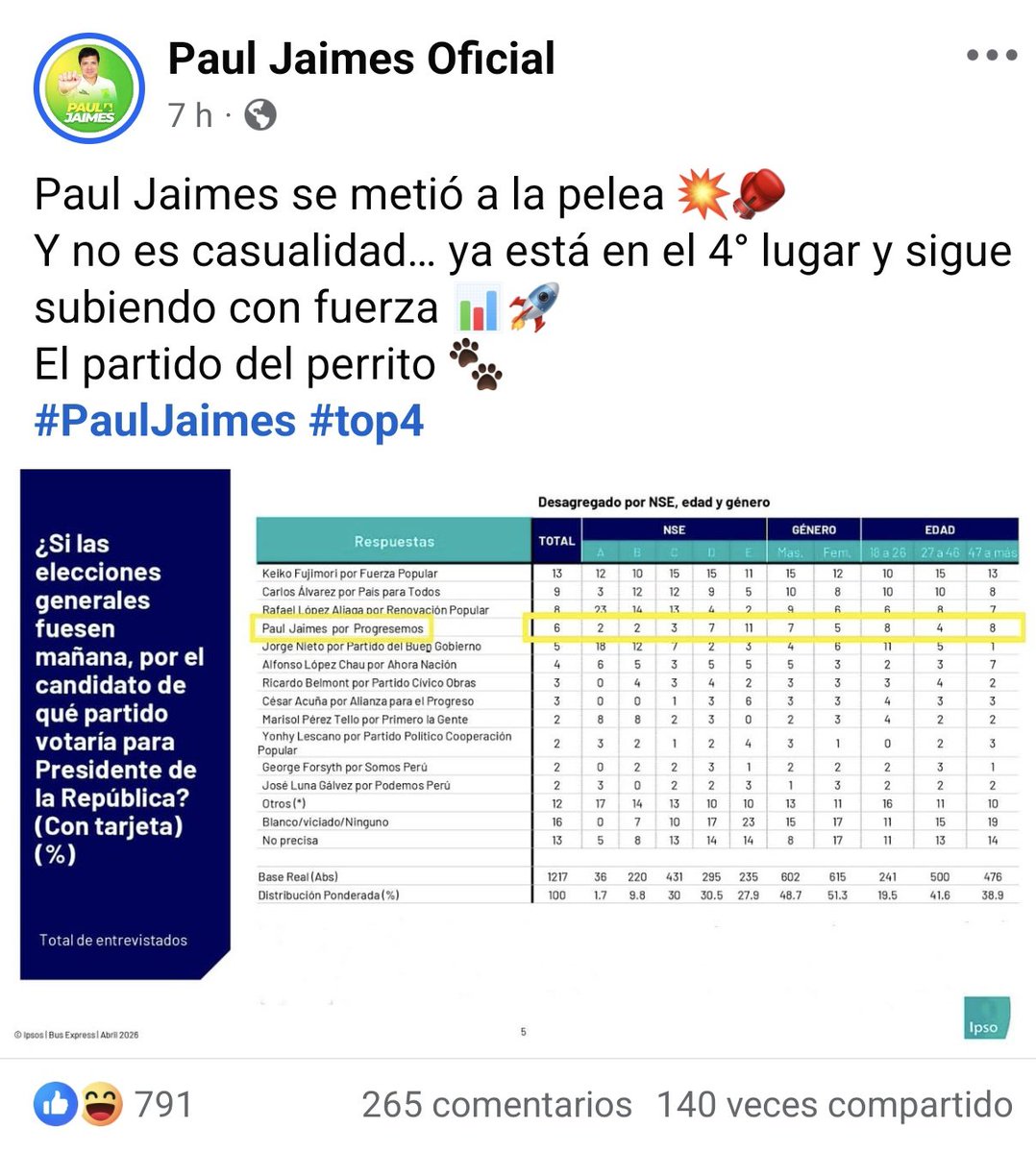 cesarcombina's tweet image. #Fake ⚠️ Lo que hace el candidato Paul Jaimes de Progresemos Perú no solo es una irresponsabilidad, es también un delito. El @JNE_Peru @FiscaliaPeru debería actuar de oficio: En su página oficial está publicando encuestas (delito) y además encuestas manipuladas (delito)