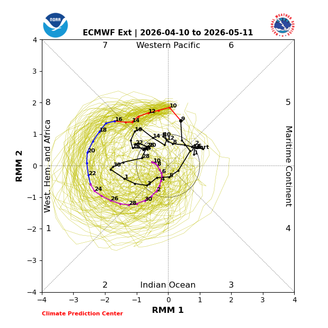 BrianBledsoe's tweet photo. While the Southern Oscillation Index (SOI) can be noisy and isn't the end all be all, the recent trend is undeniable. We've seen a crash in the SOI during spring ENSO transitions before, and they almost always bring about a significant pattern change to the High Plains. A BIG Madden-Julian Oscillation (MJO) pulse is also forecast to favor Phase 7, 8, and 1 late this month into May. That is also a good sign...#desertfarmers #cowx #kswx #newx #okwx #txwx #nmwx #wywx #ElNiño