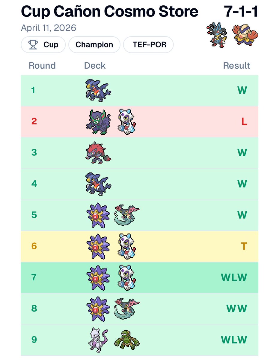 GofioTCG's tweet photo. 1º en el Cup de Cañón Cosmo Store 🏆
7-1-1 con Mega Lucario 🥊
Muy contento por llegar a los 200 CP esta temporada, que era uno de los objetivos. Muy feliz con el torneo de hoy y con las sensaciones del mazo. #PokemonTCG https://t.co/xeWDtu05CP