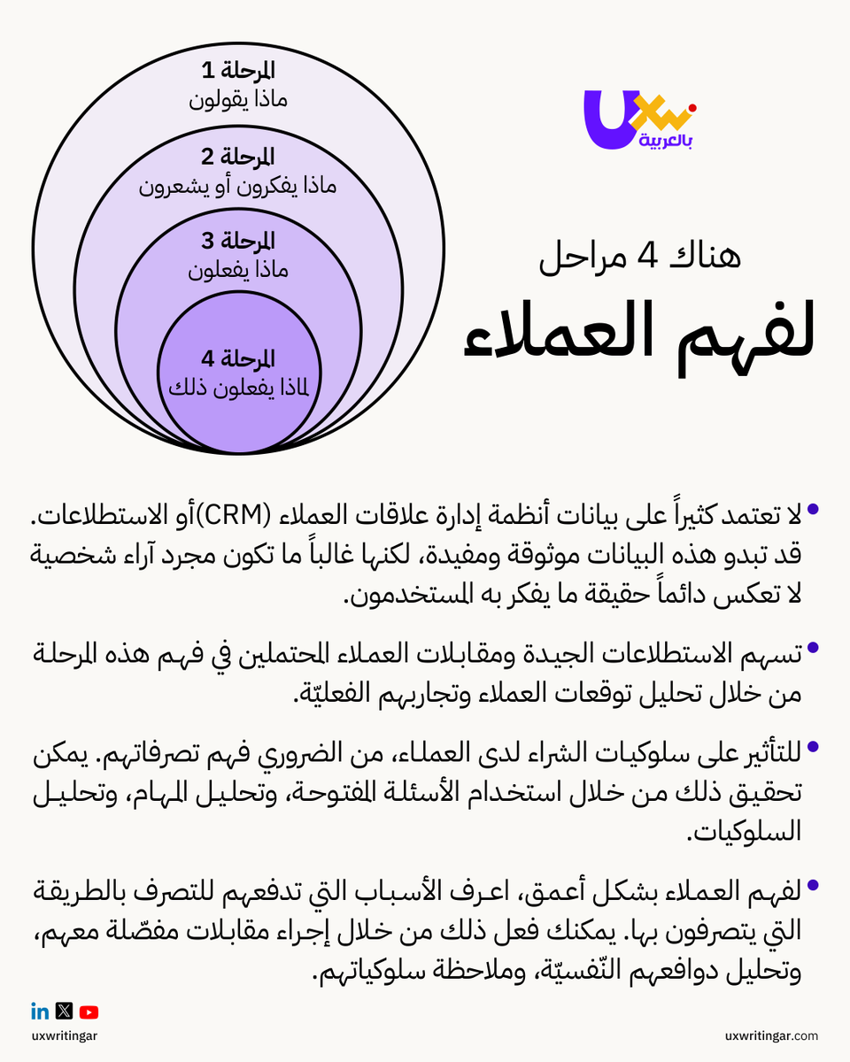 UXWritingar's tweet image. لا تكتفِ بمعرفة ماذا يفعل العميل، بل افهم لماذا يفعل ذلك 👀

4 مراحل تساعدك على فهم عملائك بعمق 👇🏻
من ملاحظتهم، إلى تحليل تفكيرهم، ثم فهم دوافعهم الحقيقية. 🧠

كلما تعمّقت في الفهم،
اتخذت قرارات أدق وقدّمت تجربة أفضل. 🎯

#UX #UXResearch #CustomerExperience