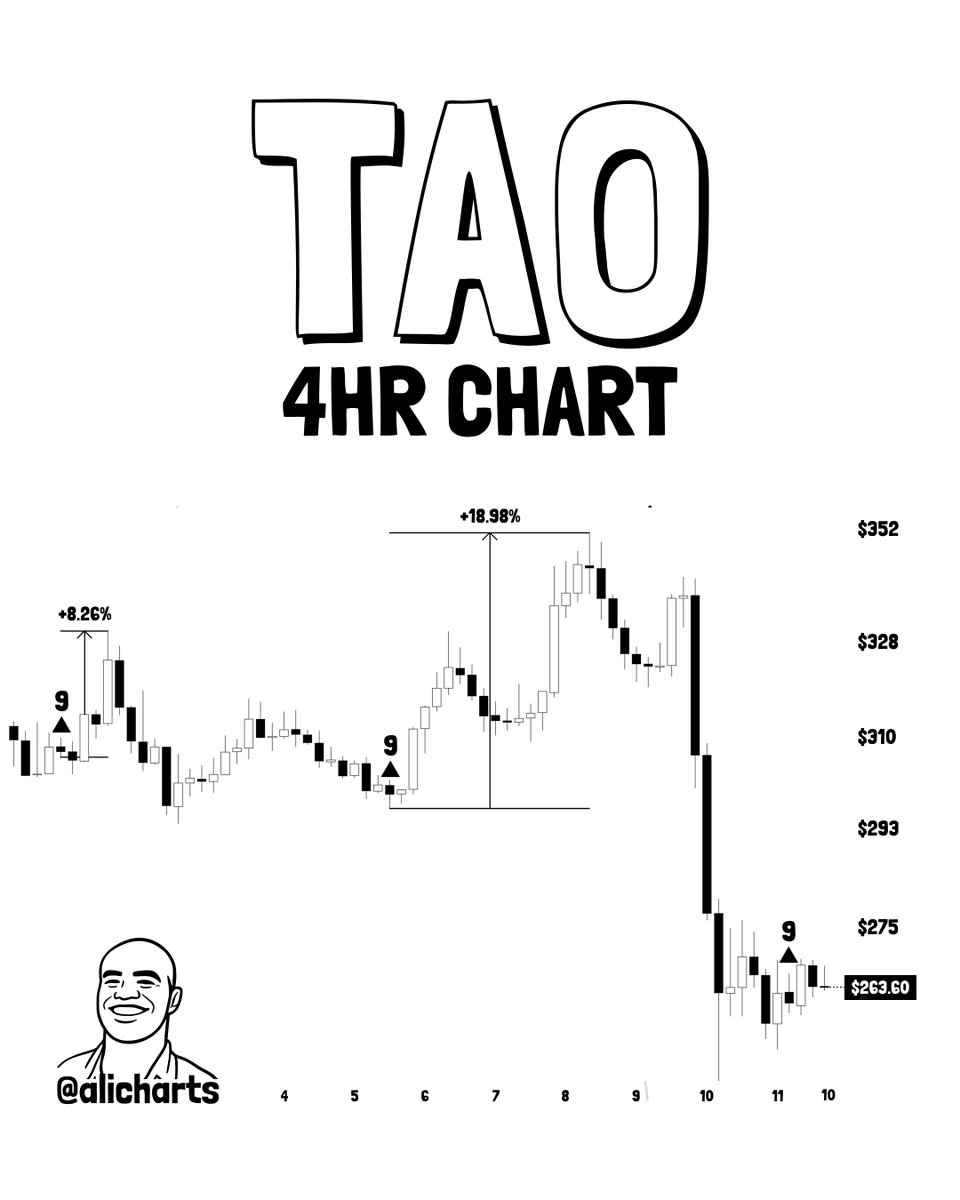 alicharts's tweet photo. The last two TD Sequential buy signals on Bittensor $TAO triggered 9% and 19% moves.

What do you think happens now? https://t.co/dFPATQJiR3
