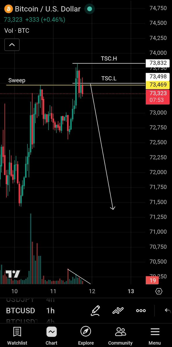 JoeTrader01's tweet photo. $BTC 1H Bearish TSC setup + declining volume = strong sell program in play. https://t.co/5yAdFwZ3bi