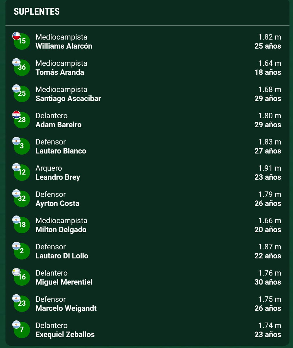 BJ_Informacion's tweet image. Estos son los suplentes que tiene #Boca en este partido ante #CAI.

Aranda, Ascacibar, Bareiro, Delgado y Zeballos adentro...