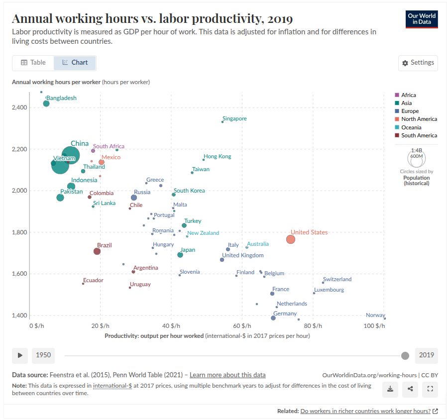 Americans, who already work less than the average global worker, want to work even less, while increasing their share of their imperial superprofits.
They should, rather, be put to labour camps for 12 hours/day
