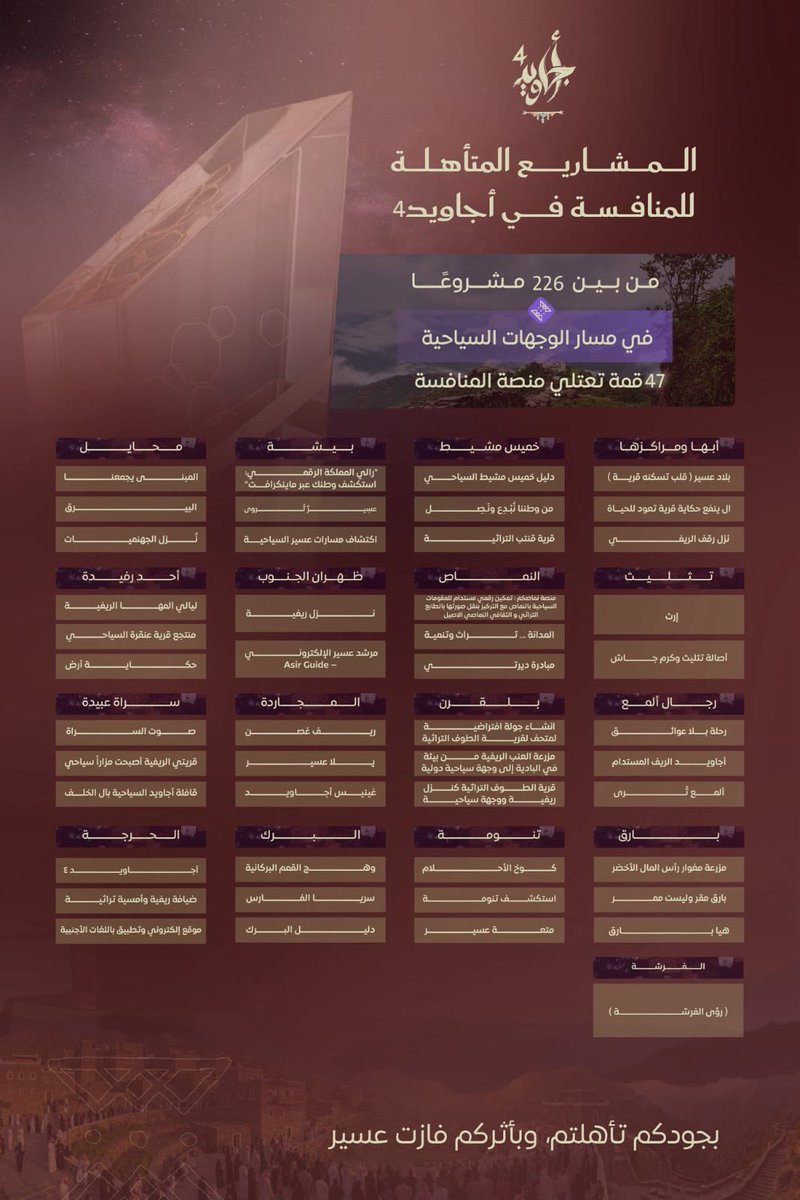 المشاريع المتأهلة للمنافسة في أجاويد 4
#منطقة_عسير
#أجاويد4