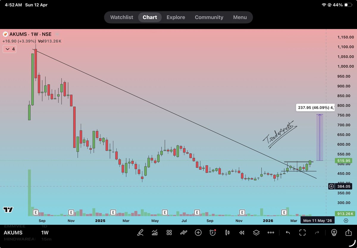 TradeXpertin's tweet image. AKUMS Breakout Setup

AKUMS showing strong breakout from downtrend 📈
Trendline breakout→ consolidation → now momentum building

Smart money entry visible 👀
If sustain above 500 zone, big move possible

🎯 Target: 700+
#akums #stockmarketindia #breakoutstocks #swingtrading