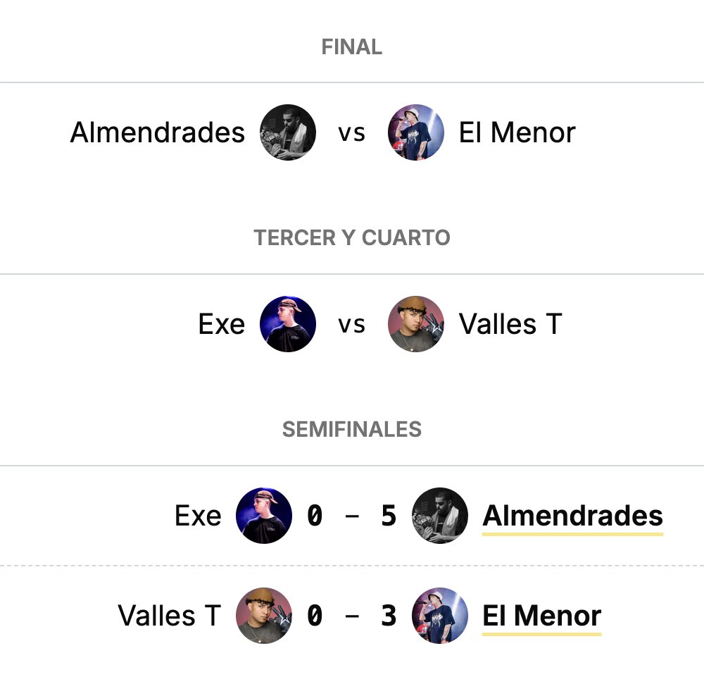 FreestyleStats's tweet photo. Red Bull Batalla - Final Internacional 2026

Resultados de semifinales!

#RedBullBatalla 🌎 https://t.co/a6AvNLk1Cd