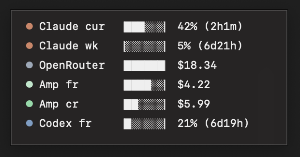 Desktop widget showing real-time usage tracking across Claude, OpenRouter, Amplify, and Codex providers