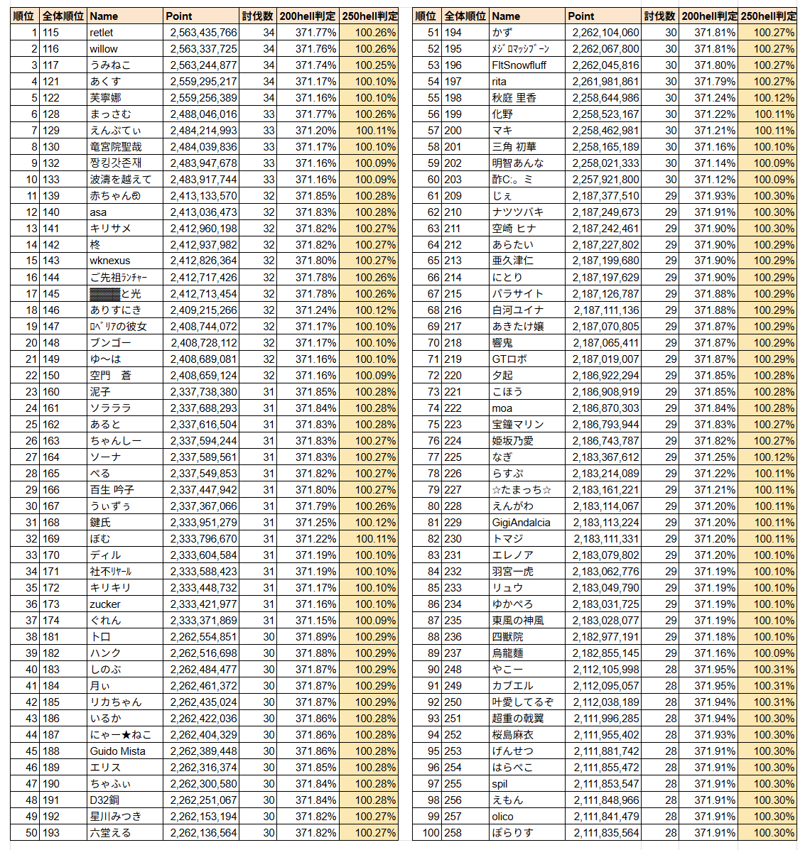 dbFvkWQDWFWBDaB's tweet photo. 第82回 古戦場(水有利)4日目 時速 個人ランキング 時速 個人ランキング 推定ソロ部門 200hell基準貢献度2028万の98%~101%または250hell基準貢献度7520万の98%~101%でフィルタしています https://t.co/deRDzhA8Li