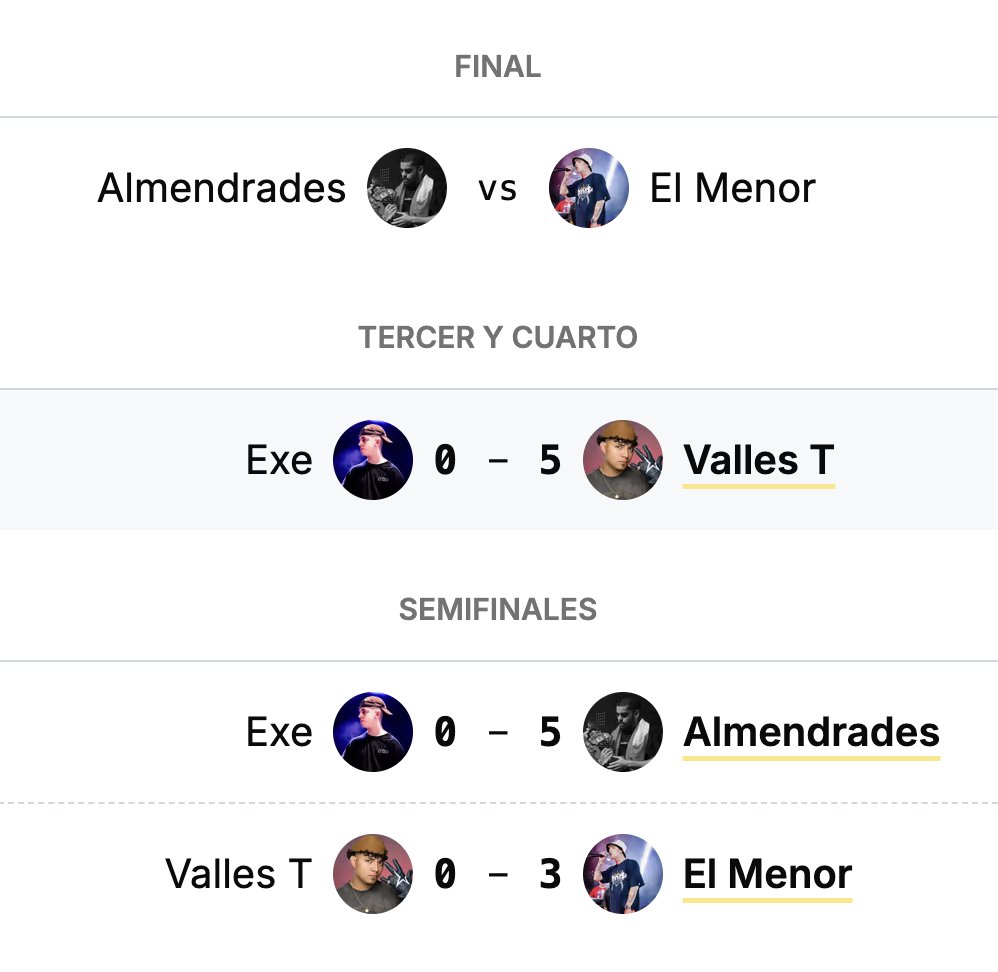 FreestyleStats's tweet photo. Red Bull Batalla - Final Internacional 2026

VALLES T le ganó a EXE y se queda el tercer puesto! 🥉

#RedBullBatalla 🌎 https://t.co/zp3YYfRNTu