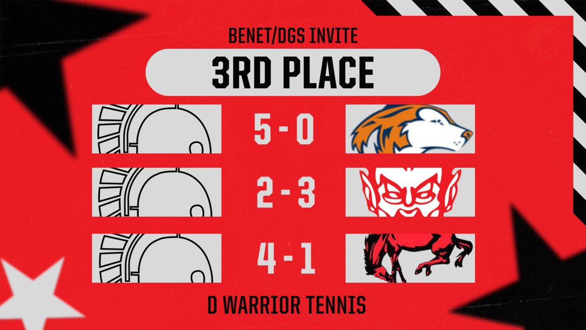 DWarriorTennis's tweet image. After suffering the first loss on the season, V rebounds nicely to take 3rd place at the Benet Invite. 🥉
Special shoutout to Piotrowski &amp;amp; Kastin/Rinder for going 3-0 on the day.
Need to keep getting better in practice to meet our goals.
#DWarrior #earnIt #battle @DHS__Athletics