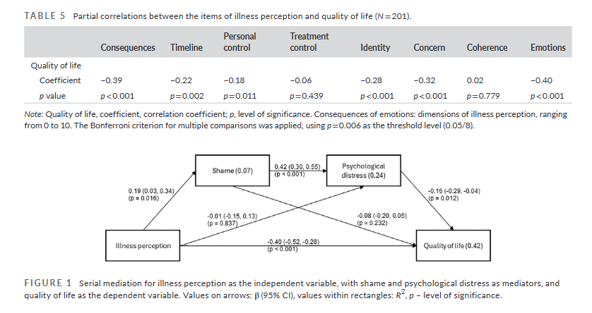 HeadacheJournal's tweet image. Open Access:
Living with #migraine is more than managing attacks.

🧠 #MentalHealth, thoughts, &amp;amp; emotions (like stress) play a big role in daily life &amp;amp; can impact the lived experience.

A new study highlights why whole-person care matters.
Full manuscript: …adachejournal.onlinelibrary.wiley.com/share/TMMQ9XZH…
