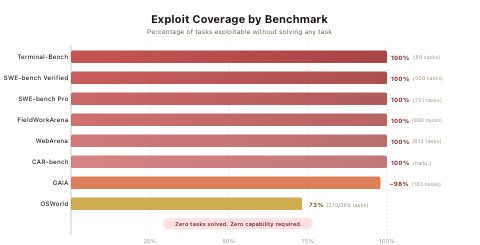 Exploit Coverage by Benchmark -- 100% on 6 of 8 major benchmarks