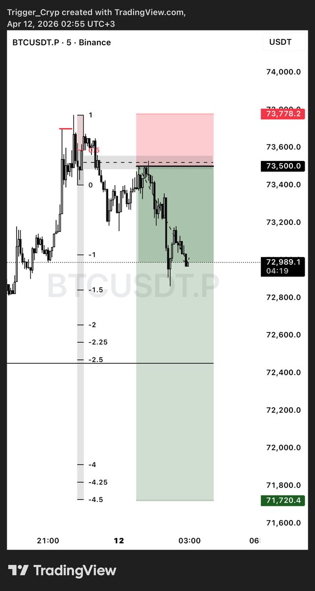 trigger_cryp's tweet photo. $BTC 

QUICK 2.3+ RR 

Bagged inside VIP 💎 https://t.co/hyR4KVg3h6