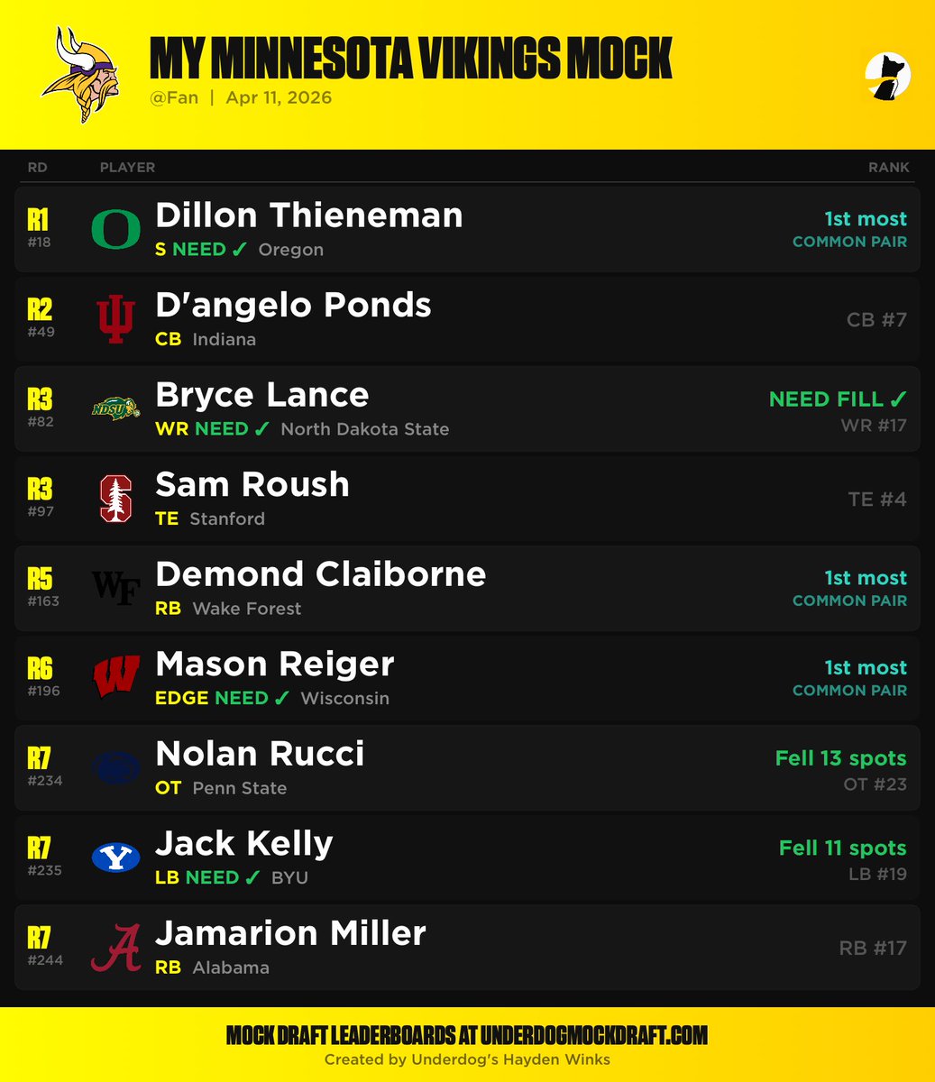 JakeEkholm36's tweet image. Behind one elite draft class, I, Big Game Jake, take over as GM of the Minnesota #Vikings, building a roster that not only sparks #SuperBowl conversations but sets the foundation for long-term dominance.