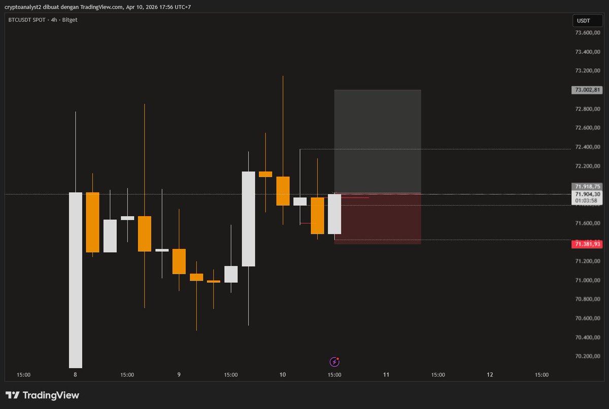 hikaricrypto_'s tweet photo. Gw liat setup BTC ini sebenernya udah cukup jelas dari awal, ada area demand kuat di bawah sekitar 71.3k–71.9k yang beberapa kali nahan harga. Pas harga balik lagi ke situ, bukan langsung entry, tapi nunggu ada tanda kalau buyer masih defend.

Dan bener aja, sempet disapu dulu ke bawah, tapi langsung diangkat lagi. Dari situ keliatan kalau itu bukan breakdown, tapi lebih ke ambil liquidity sebelum naik. Di situ biasanya jadi momen paling tricky, antara cut atau percaya sama setup.

Setelah itu harga mulai naik dan balik lagi ke dalam range, bahkan sempet nyentuh area atas sekitar 72.8k–73k. Secara plan itu udah area buat mulai ambil profit, karena sebelumnya sering jadi resistance.

Cuma yang kejadian, harga ga langsung lanjut, malah balik turun lagi. Jadi ini ngingetin lagi kalau market itu ga harus selalu lanjut sesuai ekspektasi, makanya exit itu sama pentingnya kayak entry.

Kadang trade udah bener, tapi hasilnya beda cuma karena telat ambil keputusan.

Lo pernah ngerasain kayak gini juga? 👀