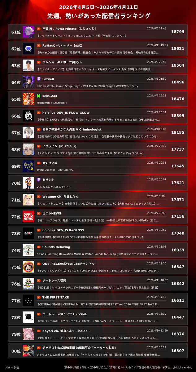 先週(4/5~4/11)勢いがあった配信者ランキング