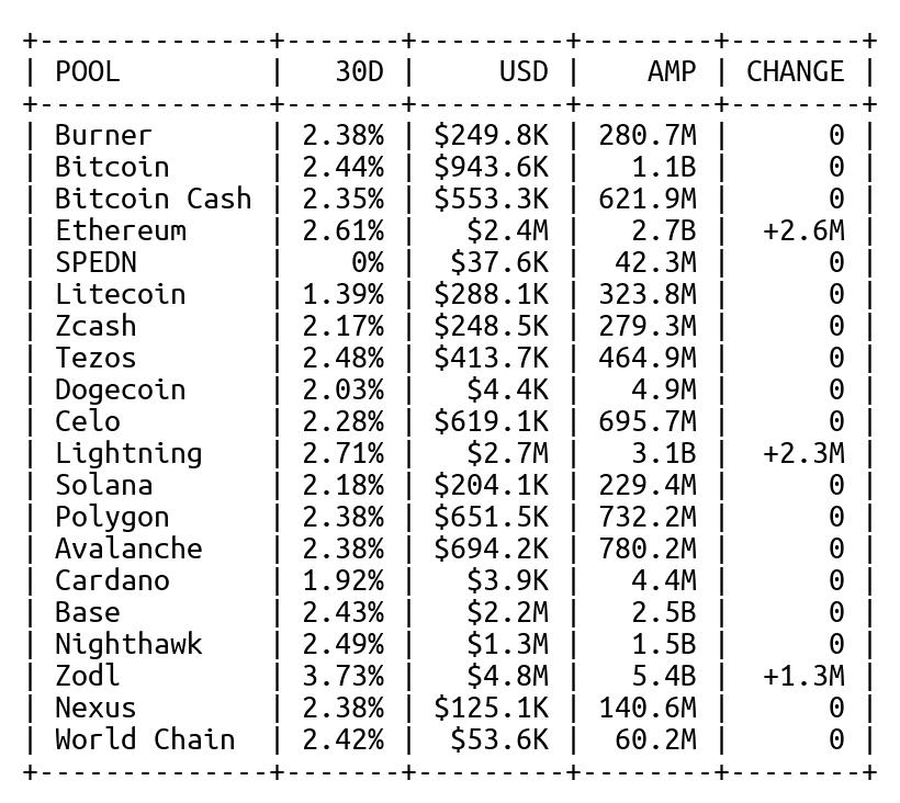 Spending Capacity: $18.7M
Staked AMP: 21B (+6.2M AMP, $5.5K USD)