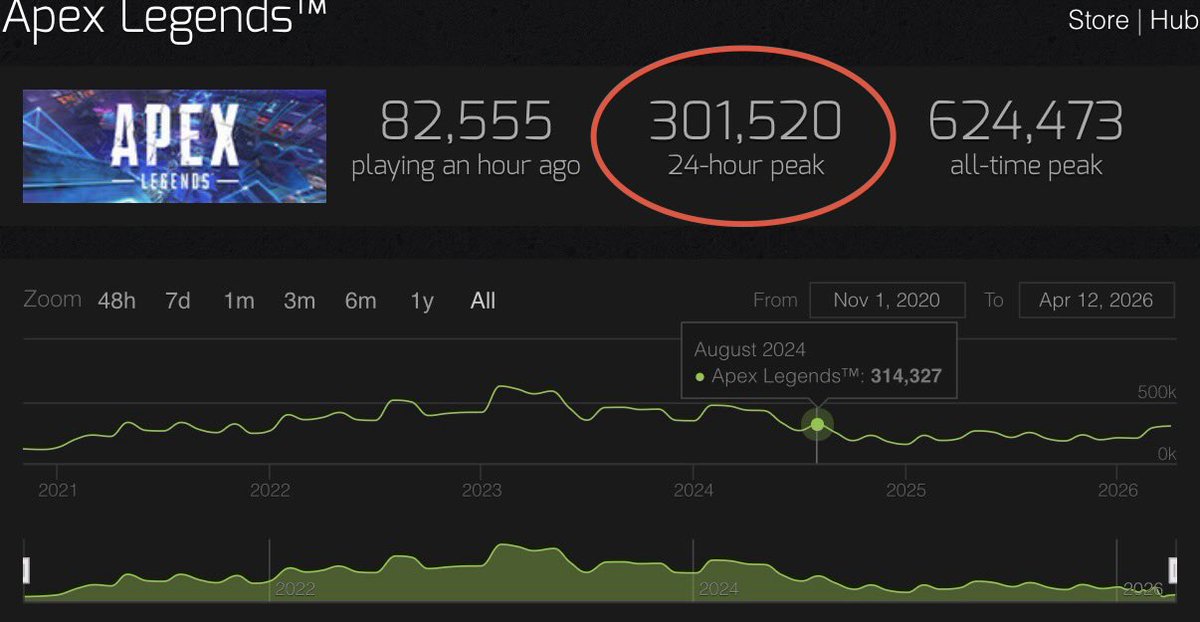 Apex_100MIRUi7's tweet image. 【嬉しいニュース‼️】
約1年8ヶ月ぶりにsteam同接が30万人に！
#APEX #ApexLegends