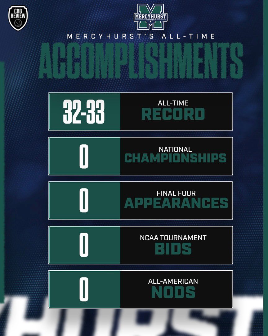 CbbReview's tweet image. The next team in our rankings of EVERY college basketball program, all-time, is Mercyhurst, at No. 361

They’ve gone about .500 through two years, so things are looking good for the Lakers!