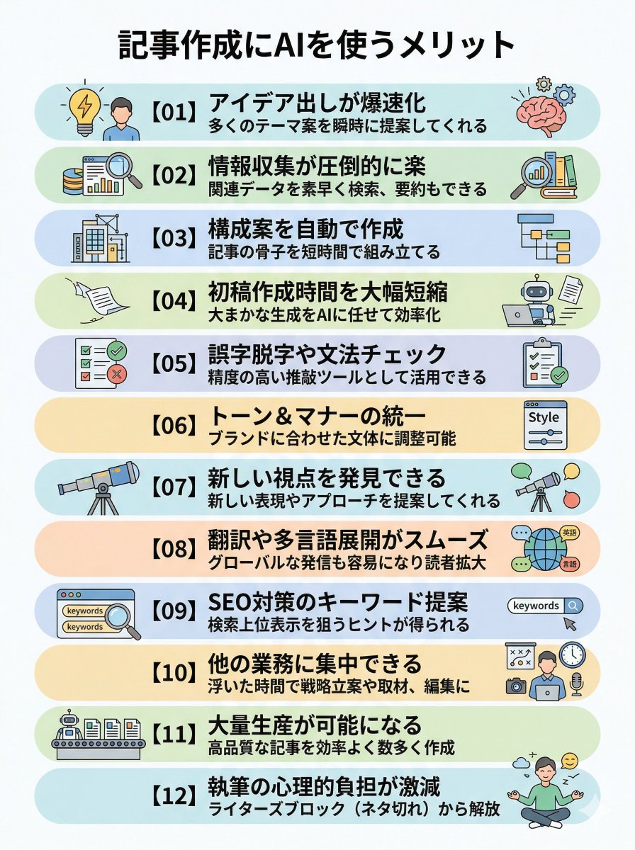「記事作成にAIを使うメリット」をAIにまとめてもらいました。