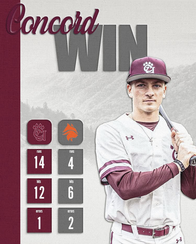 cumountainlions's tweet photo. .@ConcordBaseball Game 2 Final

Concord 14
West Virginia Wesleyan 4

Hits: Dawson Gragg (3), Austin Hear (3)
Home Runs: Austin Hear (2nd)
RBI: Austin Hear (4), Dawson Gragg (3), Lucas Cannon (2)
Doubles: Dawson Gragg (3)
Pitching: Jonah Adams (4.2ip, 3er, 3Ks) https://t.co/f1Jpi63cAP