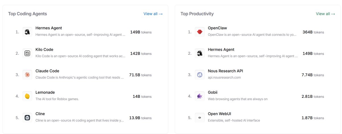 Hermes Agent ranks #1 on OpenRouter for coding apps