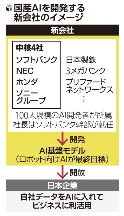 国産AI開発会社、ソフトバンク・NECなど4社中核に設立…先行する米中を