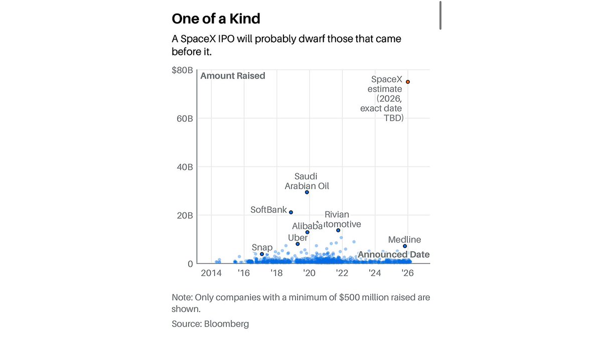 MoHossain's tweet image. The Biggest #IPO Ever? SpaceX Says That’s Just Stage One. 

A $2T space‑AI stack + Tesla is the ultimate convergence bet. If orbital compute works, trillions become table stakes. At 160× EBITDA, SpaceX only looks expensive until it doesn’t, then it’s a $10T engine and the Tesla