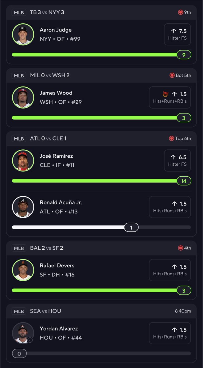 Cash James Wood O 1.5 HRR Demon ✅✅

Cash Aaron Judge O 7.5 HFS ✅✅

Cash J Ram O 6.5 HFS ✅✅

Cash Rafael Devers O 1.5 HRR ✅✅

All eyes on La Bestia and Yordan 👀👀
