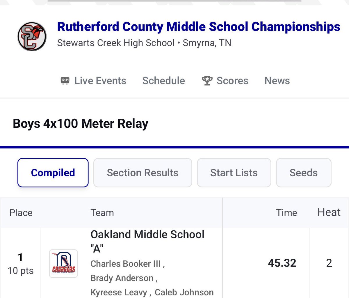 4calebjohnson's tweet image. Rutherford County Champs 🥇200 🥇4x1 🥇4x2 #Track #Speed #footballplayer #qb #db #ath