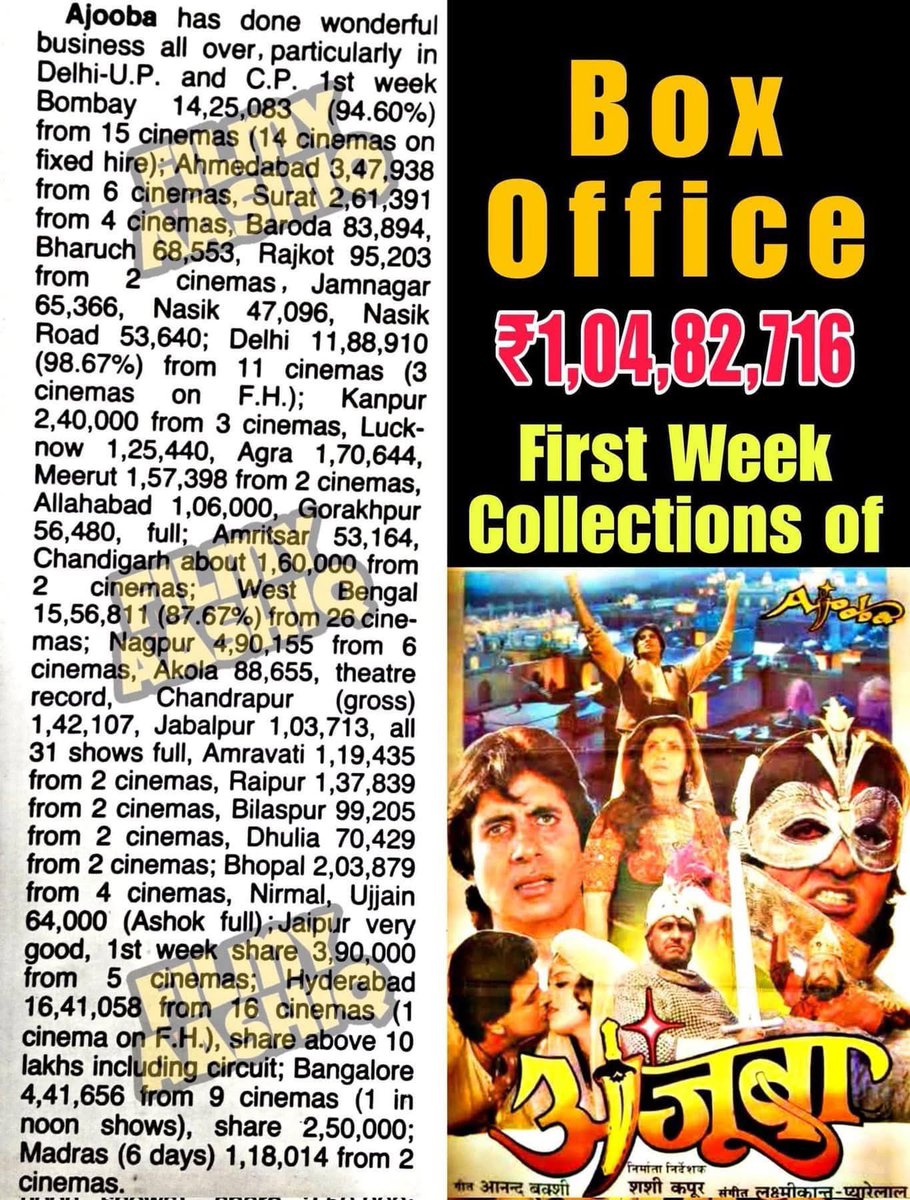 ashoksingh68's tweet image. Media reports lied. Ajooba was a PLUS film generating over 1 crores per territory with the highest distribution cost! #AmitabhBachchan #bollywood #IndianCinema