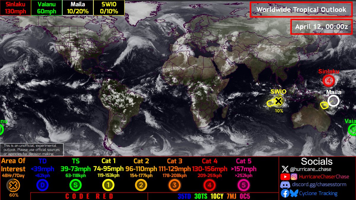 hurricane_chase's tweet image. Unofficial #HCCTWO
(1) #Sinlaku expected to become a SUPER #TYPHOON as it approaches the Mariana Islands
(2) #Vaianu about to make landfall in #NewZealand
(3) #Maila less likely to redevelop
(4) A disturbance could briefly form in the SWIO

#cyclone