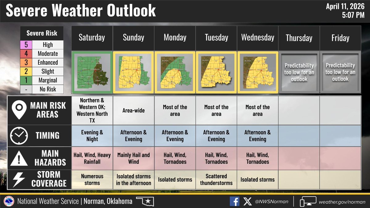 NWSNorman's tweet image. Severe weather is possible through the middle of next week. All hazards will be possible, especially Monday through Wednesday. Make sure you have multiple ways of receiving warning information during this busy stretch of weather! #okwx #txwx