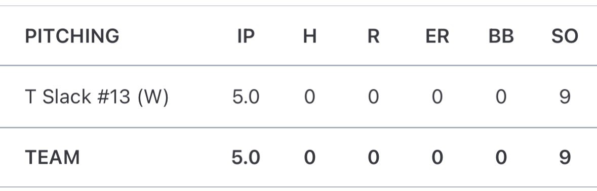 talanslack's tweet photo. Had a solid outing on the mound today. Had 4 scoreless innings and then a rough 5th with 4 earned. Battled through it and kept us in the game! Also threw a No No on Tuesday. @Bullsnorth2027 @jayphillips237 
Here are my stats from today:
5.0 IP
8 H
4 ER
4 SO https://t.co/6lhvz7rQ2z