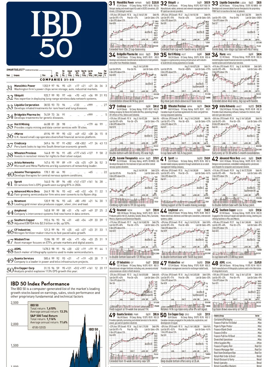 RebellioMarket's tweet photo. Top IBD 50 Stocks to Watch Next Week Before the Crowd Notices.
$FIX $ANAB $CLS
$VRT $MU $STRL
$AUGO $FN $ECO
$MOD $PAHC $ARIS
$KGC $AU $AGX
$DY $WWD $MTSI
$KNSA $VIST $SITM
$ORLA $HWM $TSM
$MRVL $AGI $LITE
$SEI $AEM $BVN
$MPWR $UI $AMD
$NEM $APH $SCCO
$CF $WT $ASML
$PWR $ERO https://t.co/0xOQBVQHPe