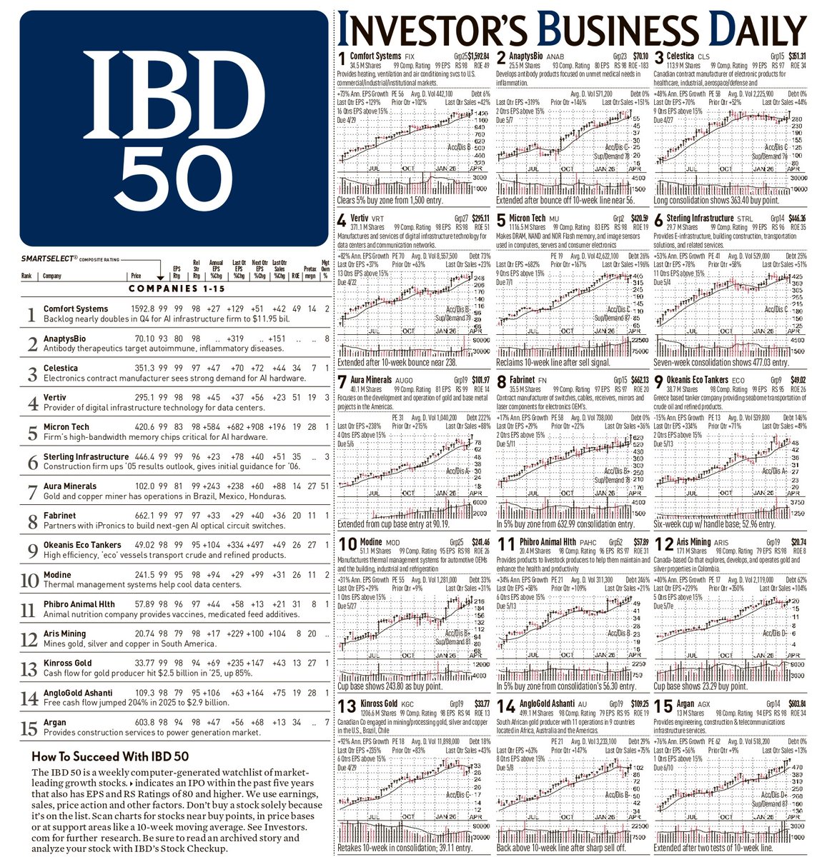 RebellioMarket's tweet photo. Top IBD 50 Stocks to Watch Next Week Before the Crowd Notices.
$FIX $ANAB $CLS
$VRT $MU $STRL
$AUGO $FN $ECO
$MOD $PAHC $ARIS
$KGC $AU $AGX
$DY $WWD $MTSI
$KNSA $VIST $SITM
$ORLA $HWM $TSM
$MRVL $AGI $LITE
$SEI $AEM $BVN
$MPWR $UI $AMD
$NEM $APH $SCCO
$CF $WT $ASML
$PWR $ERO https://t.co/0xOQBVQHPe