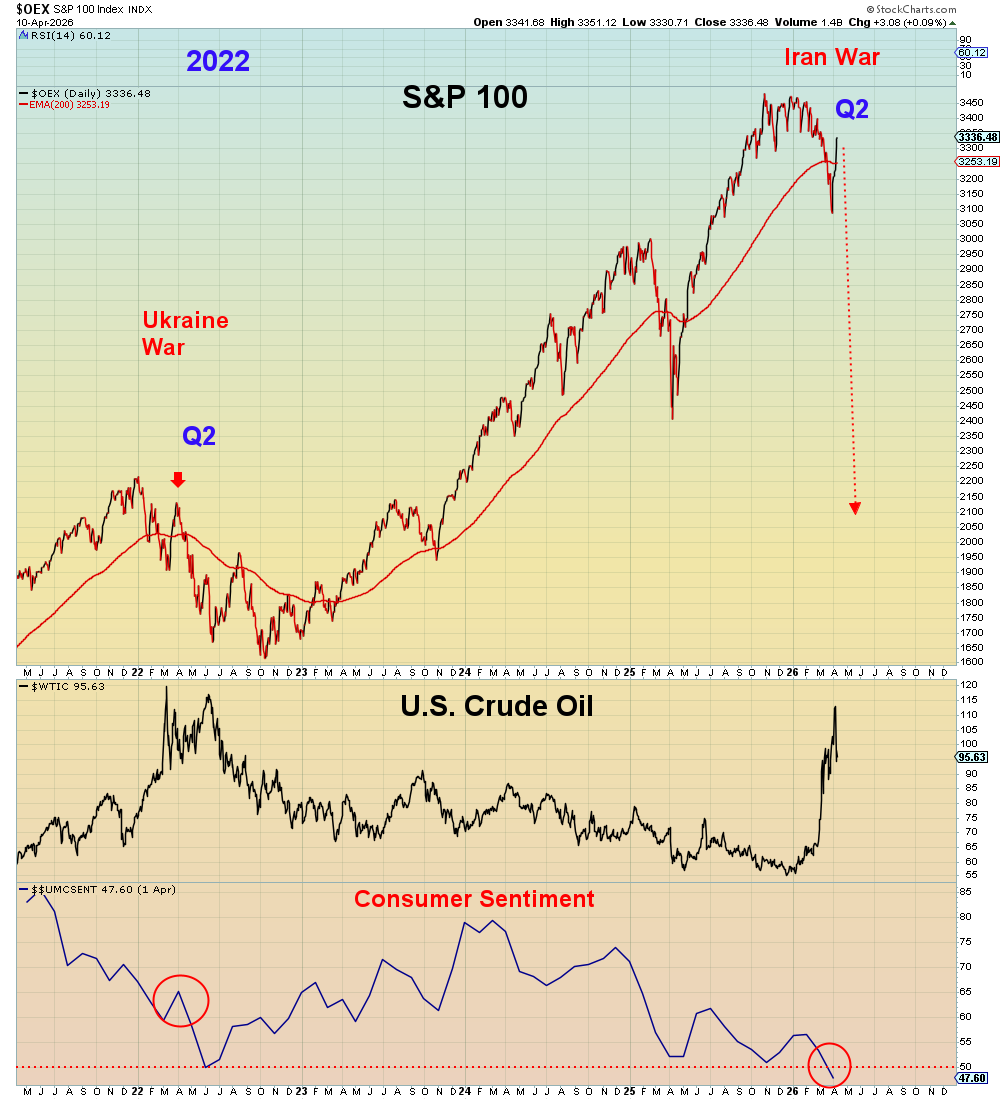 SuburbanDrone's tweet photo. If I had to be MAXIMUM bullish - and I can say this because I haven't entered my patented "We're fucking doomed" drinking mode - I would say that this year could turn out like the 2022 bear market. Best case scenario. SO FAR, it's tracking 1:1 on the two upper panes. 

But then we see that consumer sentiment is already lower than 2022. And it's time for a drink.