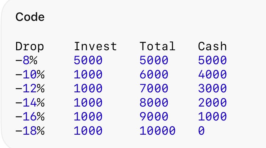 Usually once or twice a year, when the $VIX spikes to extremes, I tell my followers on instagram-regular people that usually sit on cash with no market knowledge to start buying.

I did it during COVID. I did it again when the market dropped ~15% on tariffs. This year, by luck, I