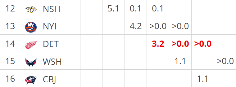 MikeBartner's tweet photo. Not to be that guy, but I am actively rooting for the Isles to lose out at this point.

4.2%/3.2% chance at Reid/Verhoeff vs 1.1% at Carels/Malhotra.

Ethical Tank these final 2 games, I beg. https://t.co/pHL48PSv4v