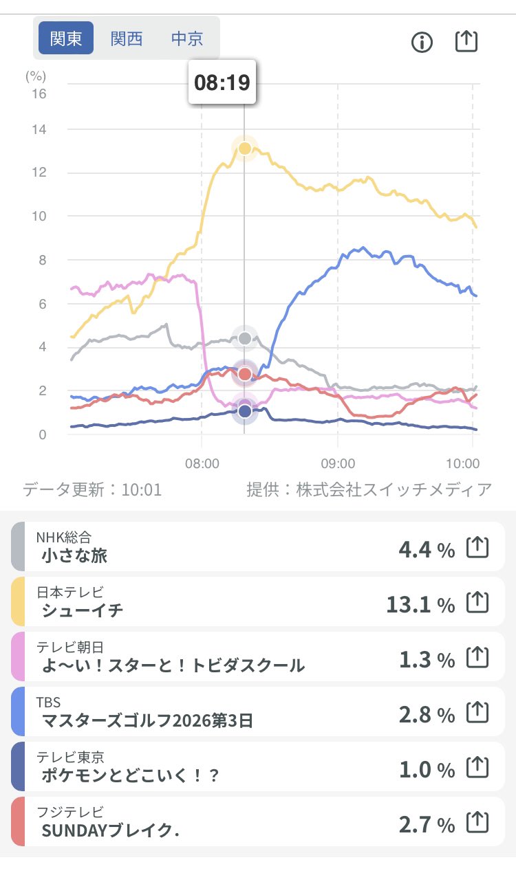 シューイチ 視聴 率