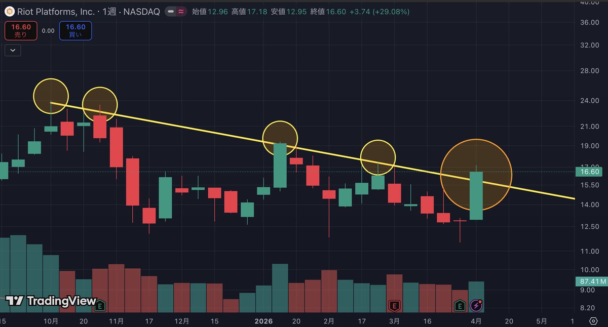 NeocandleBTC's tweet image. #ライオット　#RIOT 
ライオットは結構マジで良いチャートしてる。
