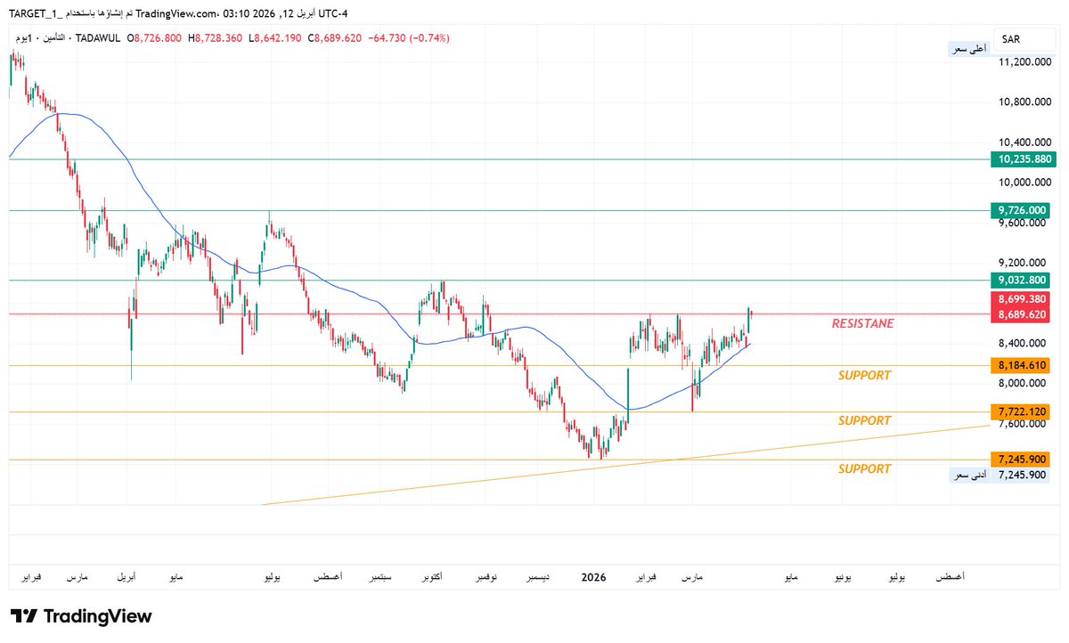 TARGET_1_'s tweet image. Check out my #TISI analysis on @TradingView: tradingview.com/x/WkdXHvly/ 

نظرة فنية على مؤشر #التأمين 
#تاسي
#TARGET