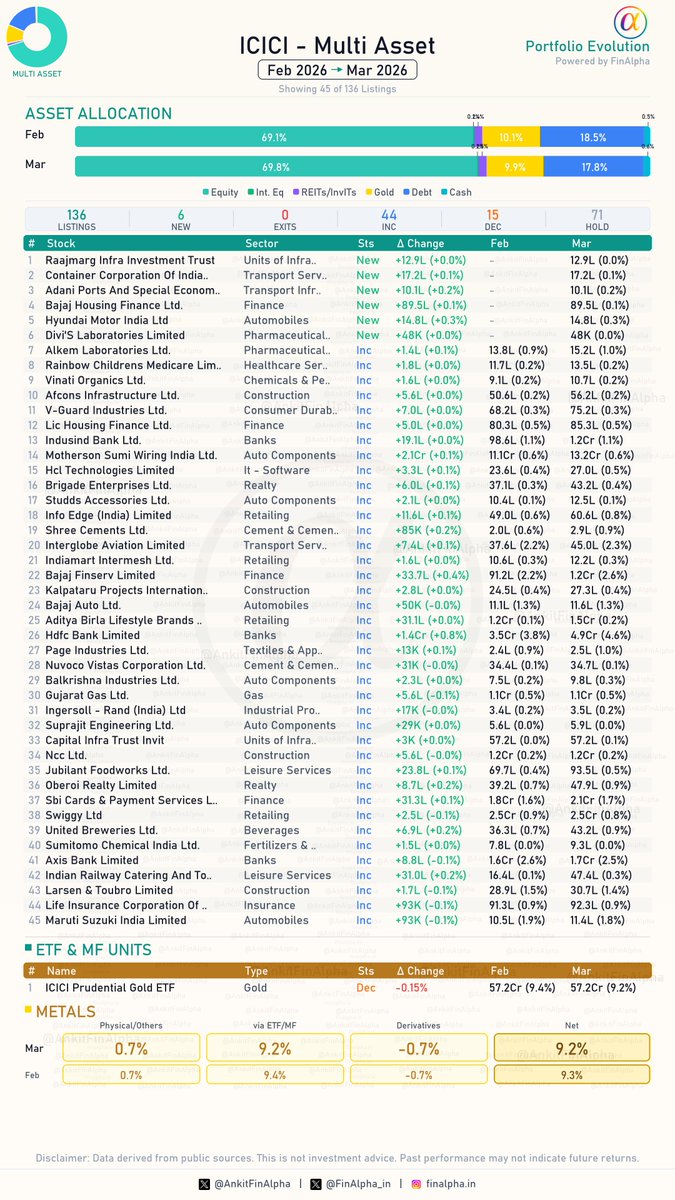 AnkitFinAlpha's tweet image. #ICICI Multi Asset Portfolio Update (March 2026) 📊

With fresh entries into Adani Ports, CONCOR, and Raajmarg Infra, the fund is clearly positioning for a transport-led growth story while pushing its total equity allocation closer to the 70% mark.

Asset Allocation Changes :