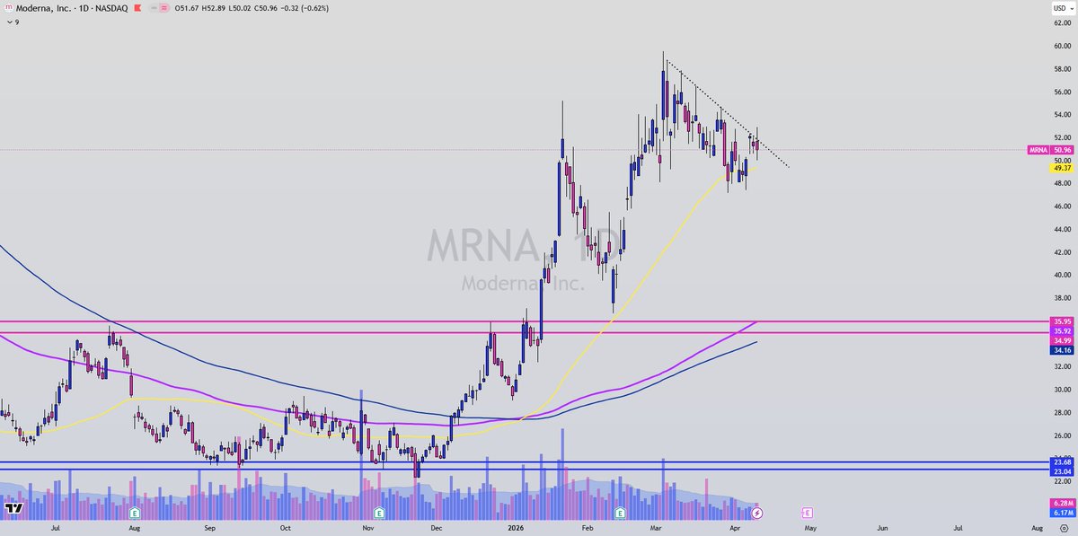 $MRNA nice Flag consolidation here holding the 50 day watching for next week.