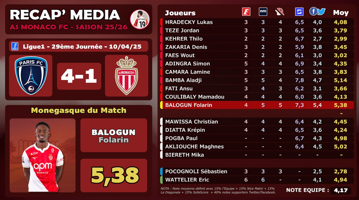 AlyumdrA's tweet photo. RÉSULTATS NOTES MONACO
‣ #Ligue1 🇫🇷 | #PFCASM
✴️ #BALOGUN monégasque du match avec 5,38
🏆🏆🏆🏆🏆🏆🏆 7ème fois de la saison
Classement Général Saison (18 notes mini) :
🥇5,75 - #CAMARA ⭐️⭐️
🥈5,68 - #ZAKARIA ⭐️⭐️⭐️
🥉5,67 - #BALOGUN ⭐️⭐️⭐️⭐️⭐️⭐️⭐️
4⃣ 5,55 - #AKLIOUCHE ⭐️⭐️⭐️⭐️
5⃣ 5,30 - #DIATTA
6⃣ 5,29- #TEZE ⭐️⭐️
7⃣ 5,28 - #KOHN ⭐️⭐️
8⃣ 5,28 - #GOLOVIN ⭐️
9⃣ 5,27 - #FATI ⭐️⭐️⭐️⭐️⭐️
1⃣0⃣ 5,27 - #COULIBALY ⭐️
1⃣1⃣ 5,24 - #SALISU ⭐️⭐️⭐️
1⃣2⃣ 5,12 - #VANDERSON
1⃣3⃣ 5,12 - #KEHRER
1⃣4⃣ 4,99 - #HENRIQUE ⭐️
1⃣5⃣ 4,93 - #MINAMINO
1⃣6⃣ 4,87 - #OUATTARA
1⃣7⃣ 4,82 - #BIERETH ⭐️⭐️
(⭐️ : Monégasque du match)
Pour rappel, les moyennes sont calculés avec les ratios suivants :
15% ➡️ @lequipe
15% ➡️ @Nice_Matin
15% ➡️ @LaDiagonale_
15% ➡️ @SofaScoreINT
40% ➡️ Votes Twittos via @AlyumdrA
Classement complet : https://t.co/ZNOGbzGLEn